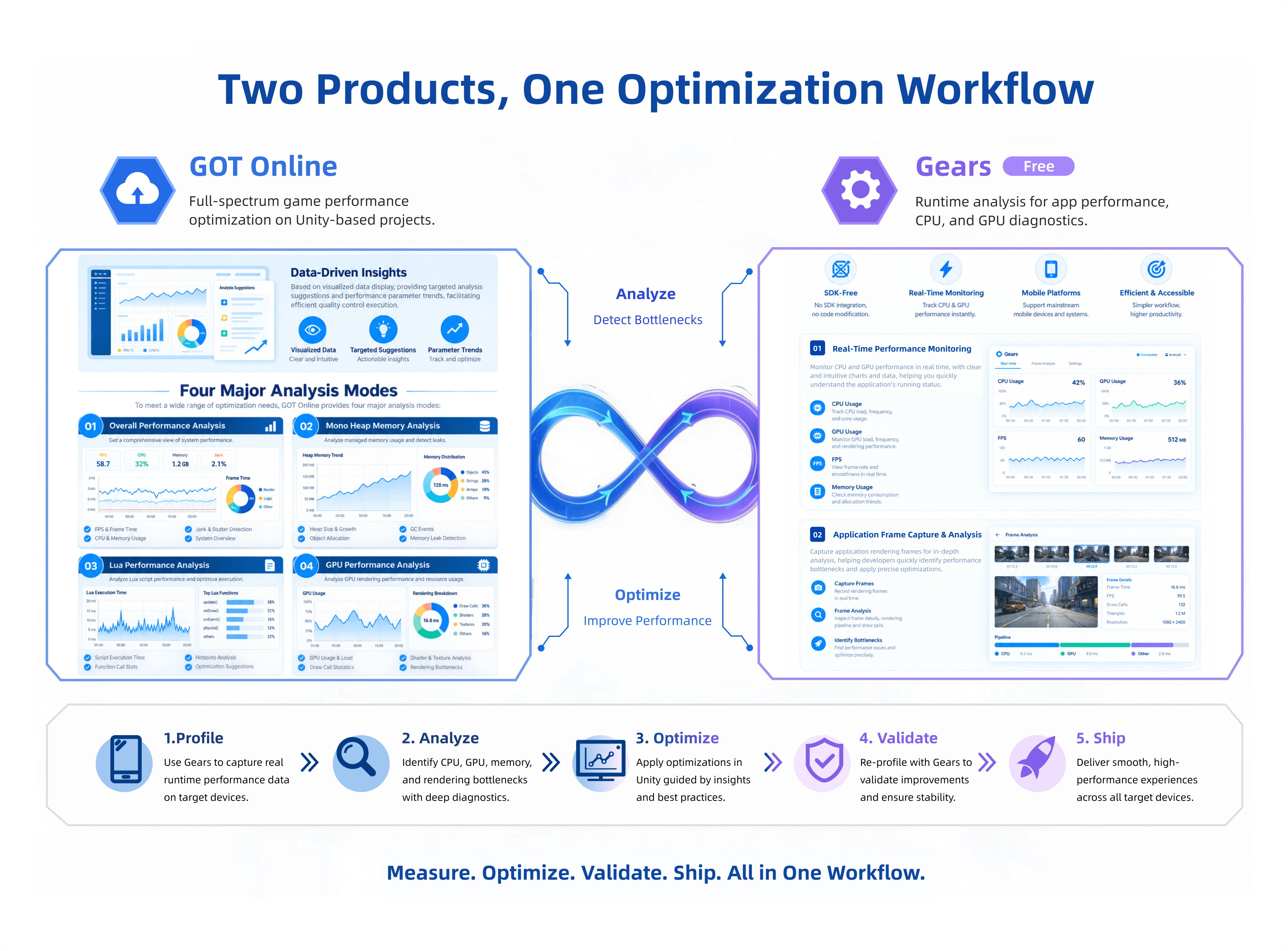 GameOptim products and performance optimization workflow